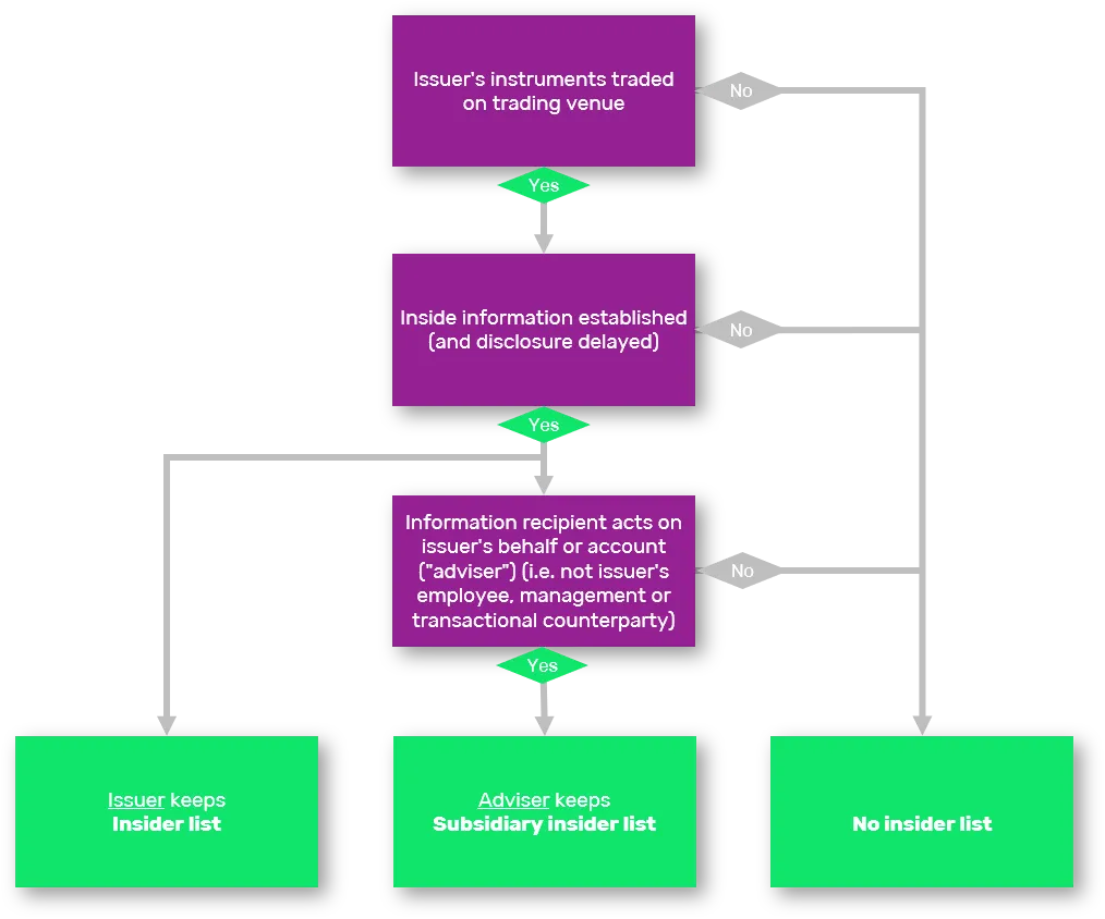 FLOWCHART-transparent-background Advisory insider list flowchart