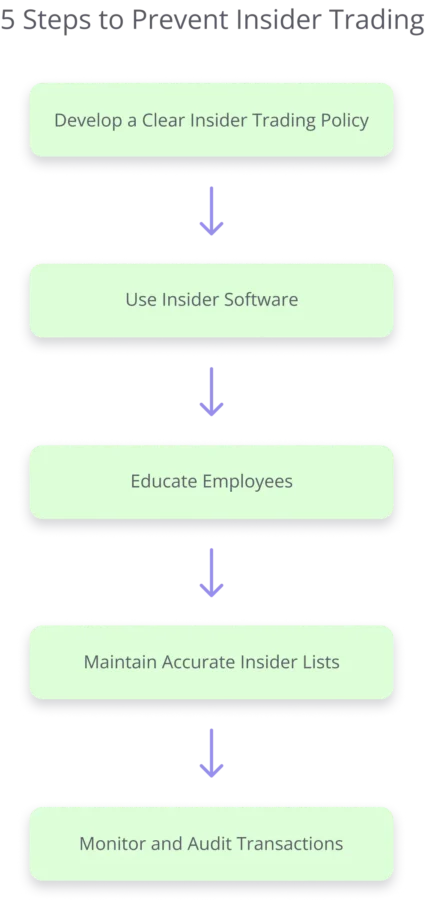 5 steps to prevent insider trading