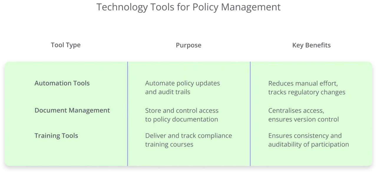 Technology Tools for Policy Management